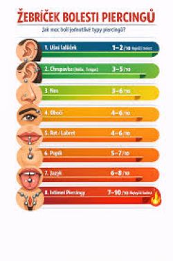 Žebříček bolesti piercingů