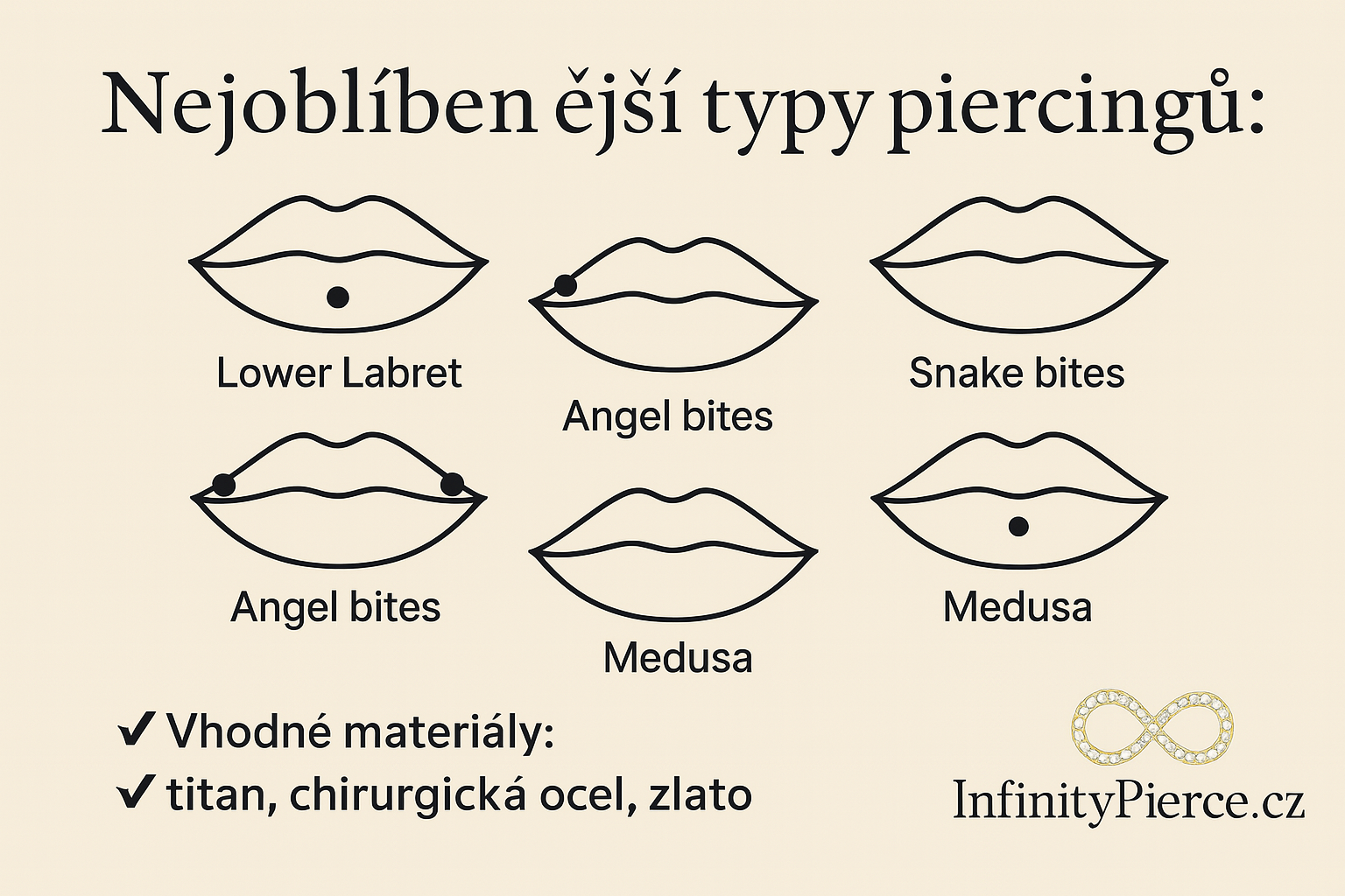 Obrázek rtu s možnými typy piercingu